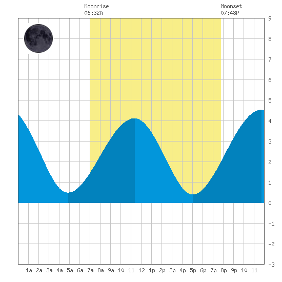 Oak Landing tide chart for Monday, September 2, 2024