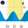Oak Landing tide chart for Monday, September 2, 2024