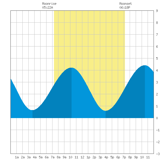 Oak Landing tide chart for Monday, September 30, 2024