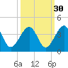 Oak Landing tide chart for Monday, September 30, 2024