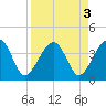 Oak Landing tide chart for Tuesday, September 3, 2024
