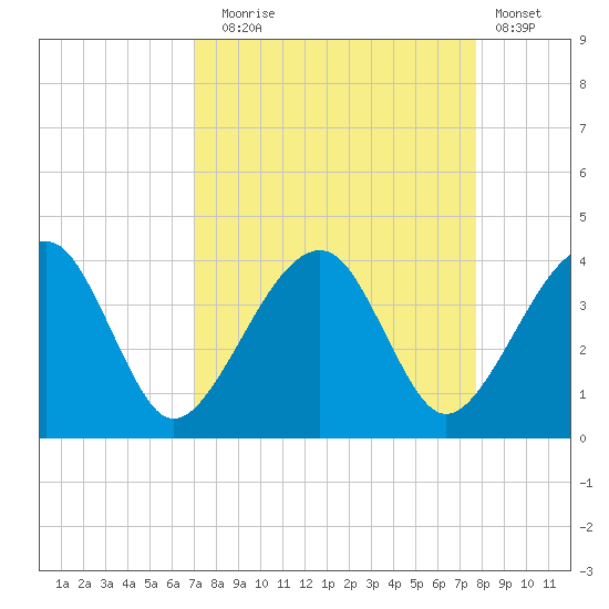 Oak Landing tide chart for Wednesday, September 4, 2024