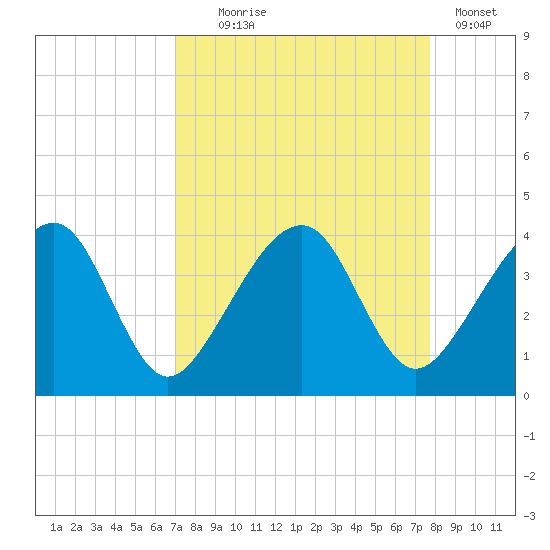 Oak Landing tide chart for Thursday, September 5, 2024