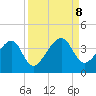 Oak Landing tide chart for Sunday, September 8, 2024