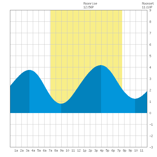 Oak Landing tide chart for Monday, September 9, 2024