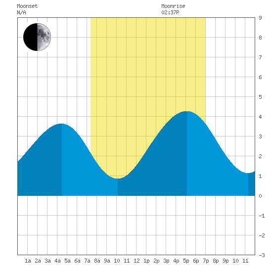 Oak Landing tide chart for Thursday, October 10, 2024