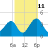 Oak Landing tide chart for Friday, October 11, 2024