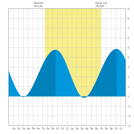 Oak Landing tide chart for Tuesday, October 15, 2024