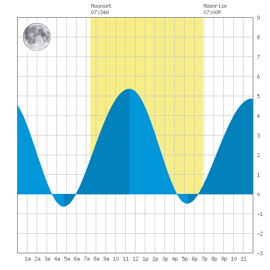 Oak Landing tide chart for Thursday, October 17, 2024