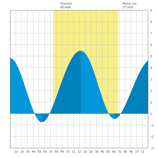 Oak Landing tide chart for Friday, October 18, 2024