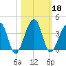 Oak Landing tide chart for Friday, October 18, 2024