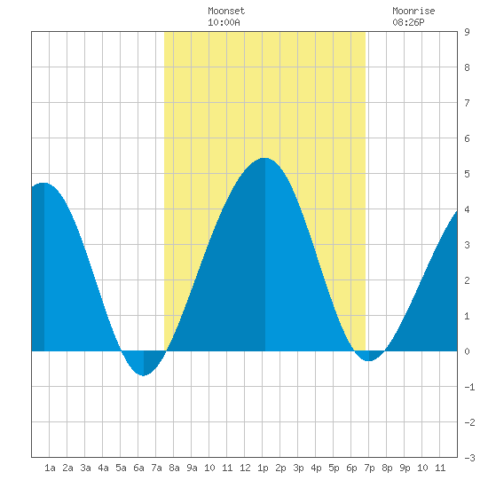 Oak Landing tide chart for Saturday, October 19, 2024
