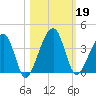 Oak Landing tide chart for Saturday, October 19, 2024