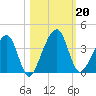Oak Landing tide chart for Sunday, October 20, 2024