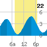Oak Landing tide chart for Tuesday, October 22, 2024