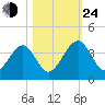 Oak Landing tide chart for Thursday, October 24, 2024
