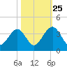 Oak Landing tide chart for Friday, October 25, 2024