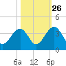 Oak Landing tide chart for Saturday, October 26, 2024