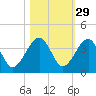 Oak Landing tide chart for Tuesday, October 29, 2024