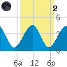 Oak Landing tide chart for Wednesday, October 2, 2024