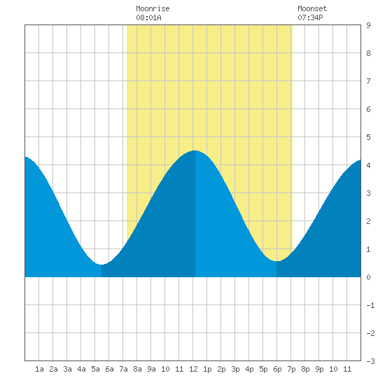 Oak Landing tide chart for Thursday, October 3, 2024