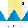 Oak Landing tide chart for Thursday, October 3, 2024
