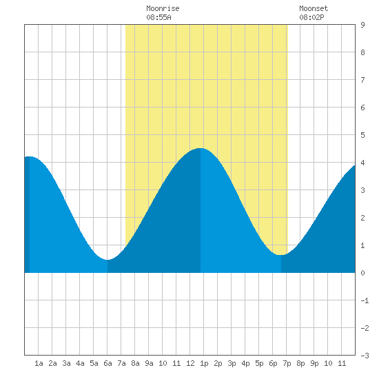Oak Landing tide chart for Friday, October 4, 2024