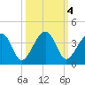 Oak Landing tide chart for Friday, October 4, 2024