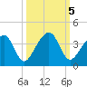 Oak Landing tide chart for Saturday, October 5, 2024