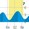 Oak Landing tide chart for Monday, October 7, 2024