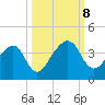 Oak Landing tide chart for Tuesday, October 8, 2024