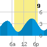 Oak Landing tide chart for Wednesday, October 9, 2024