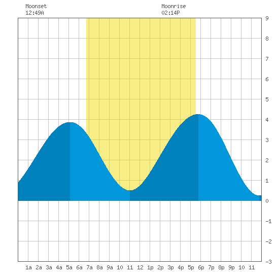 Oak Landing tide chart for Sunday, November 10, 2024
