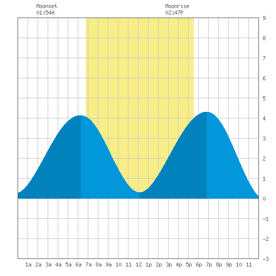 Oak Landing tide chart for Monday, November 11, 2024