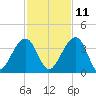 Oak Landing tide chart for Monday, November 11, 2024