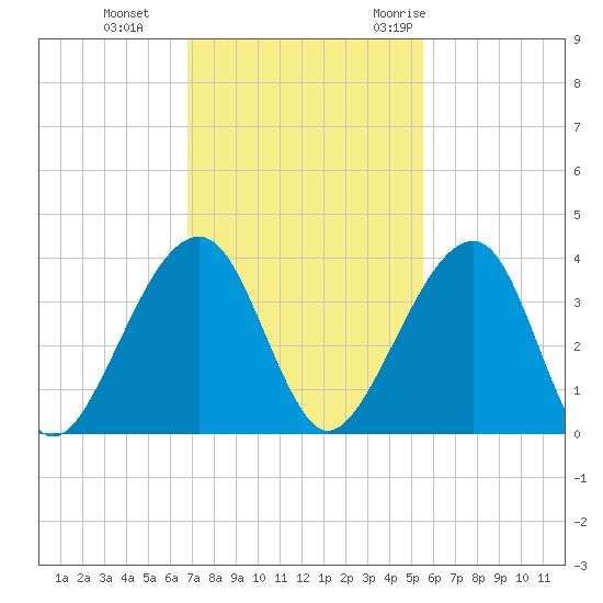 Oak Landing tide chart for Tuesday, November 12, 2024