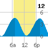 Oak Landing tide chart for Tuesday, November 12, 2024