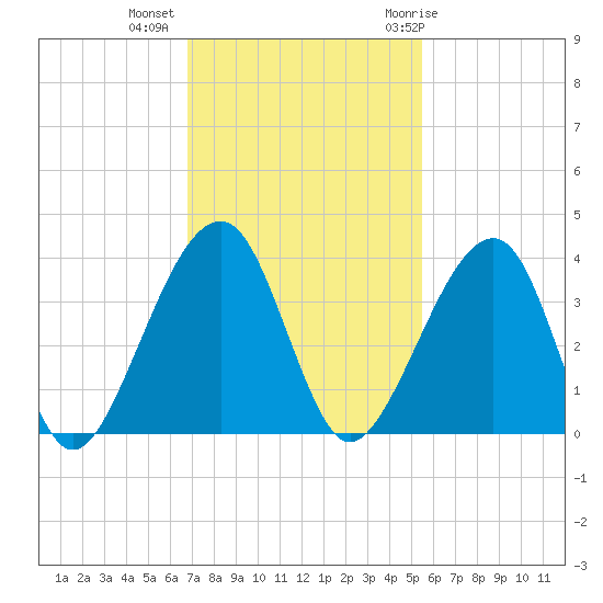 Oak Landing tide chart for Wednesday, November 13, 2024
