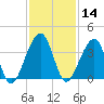 Oak Landing tide chart for Thursday, November 14, 2024