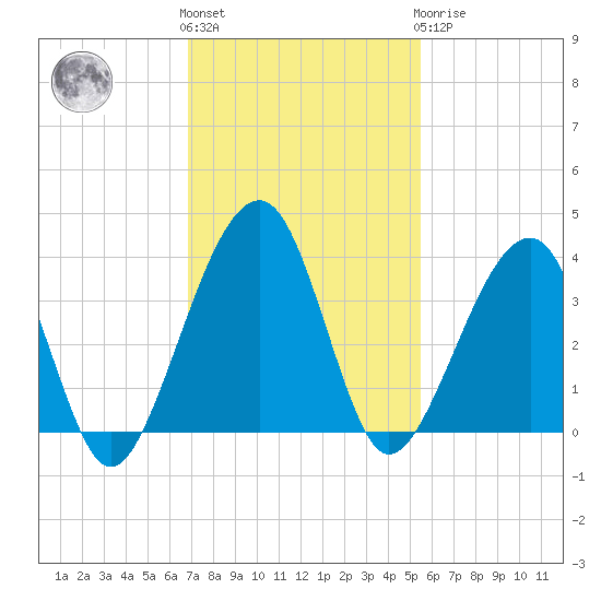 Oak Landing tide chart for Friday, November 15, 2024