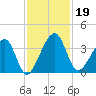 Oak Landing tide chart for Tuesday, November 19, 2024