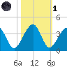 Oak Landing tide chart for Friday, November 1, 2024
