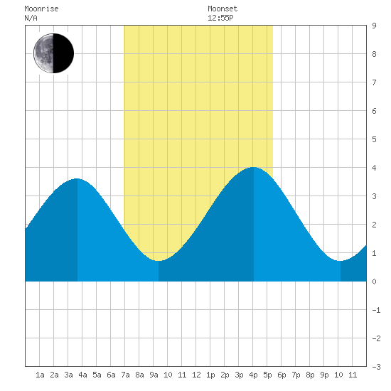 Oak Landing tide chart for Friday, November 22, 2024