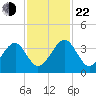 Oak Landing tide chart for Friday, November 22, 2024