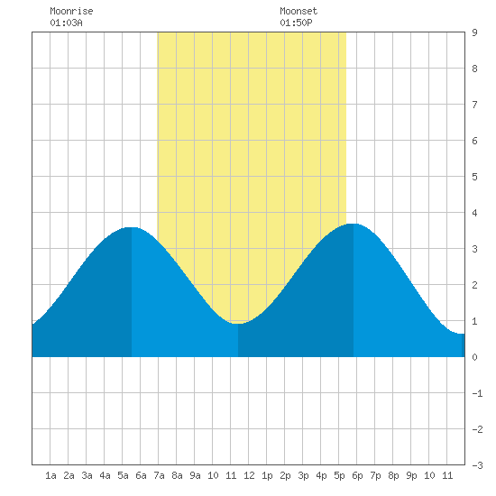 Oak Landing tide chart for Sunday, November 24, 2024