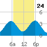 Oak Landing tide chart for Sunday, November 24, 2024