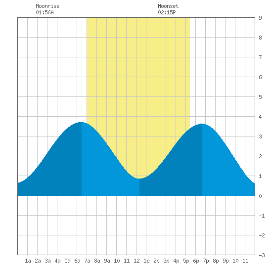 Oak Landing tide chart for Monday, November 25, 2024
