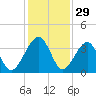 Oak Landing tide chart for Friday, November 29, 2024