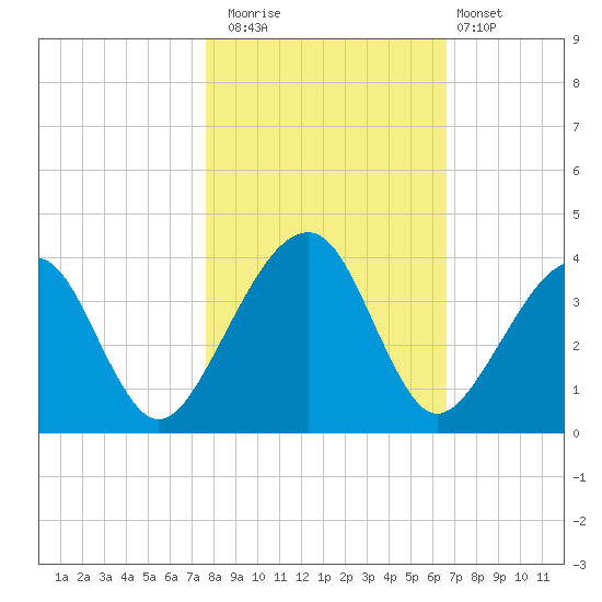 Oak Landing tide chart for Saturday, November 2, 2024