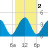 Oak Landing tide chart for Saturday, November 2, 2024